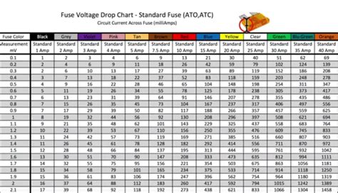 testing voltage drop across fuses|parasitic draw voltage drop chart.